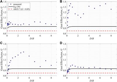 An Examination of the Gust Effect Factor for Rigid High-Rise Buildings